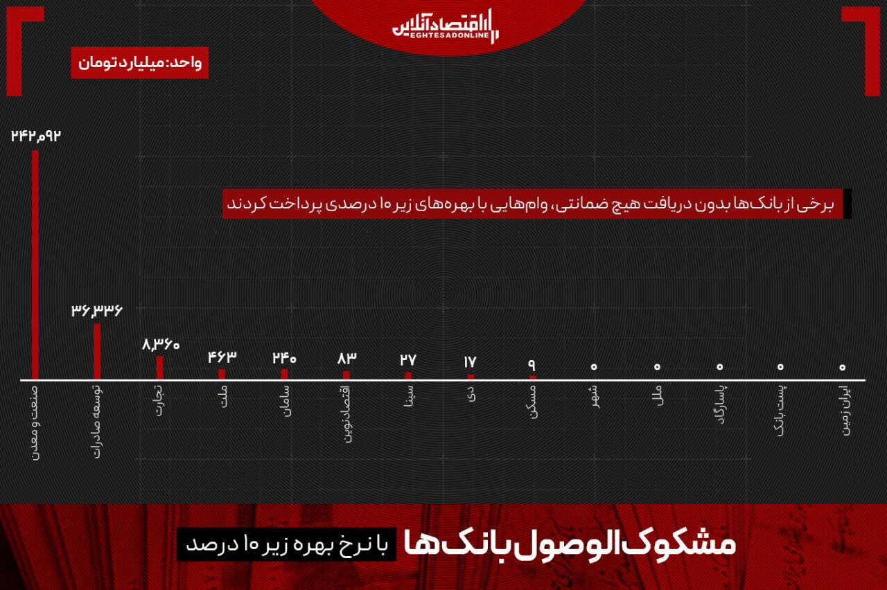 ۴۰۰ همت پول گم شد! ۴۰۰ همت پول گم شد!