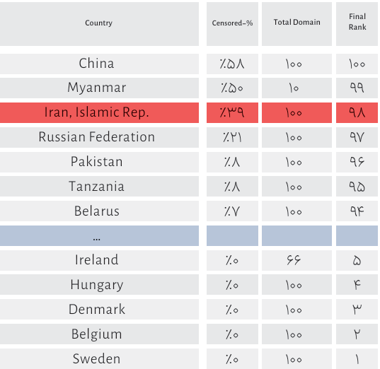 بیش از ۱۵۰۰ ساعت از قطع بیکیفیتترین اینترنت جهان میگذرد بیش از ۱۵۰۰ ساعت از قطع بیکیفیتترین اینترنت جهان میگذرد