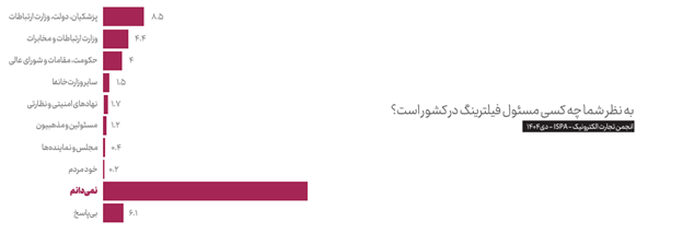 بیش از ۱۵۰۰ ساعت از قطع بیکیفیتترین اینترنت جهان میگذرد بیش از ۱۵۰۰ ساعت از قطع بیکیفیتترین اینترنت جهان میگذرد
