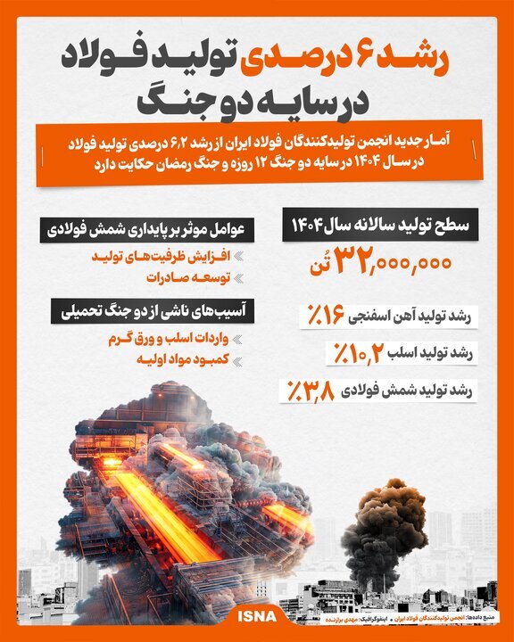 رشد ۶ درصدی تولید فولاد در سایه دو جنگ رشد ۶ درصدی تولید فولاد در سایه دو جنگ