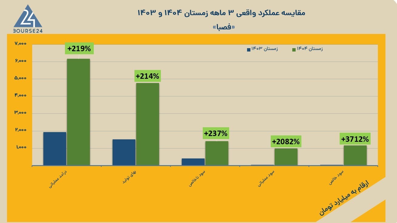صبا فولاد خلیج فارس در زمستان رکورد زد: جهش سودآوری با اتکاء به صادرات و کنترل هزینهها صبا فولاد خلیج فارس در زمستان رکورد زد: جهش سودآوری با اتکاء به صادرات و کنترل هزینهها