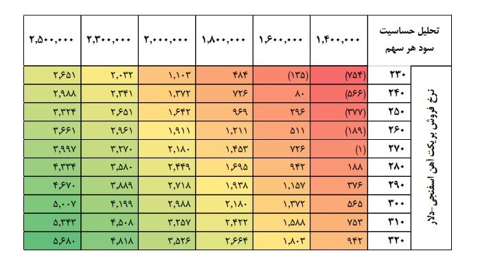 صبا فولاد خلیج فارس در زمستان رکورد زد: جهش سودآوری با اتکاء به صادرات و کنترل هزینهها صبا فولاد خلیج فارس در زمستان رکورد زد: جهش سودآوری با اتکاء به صادرات و کنترل هزینهها