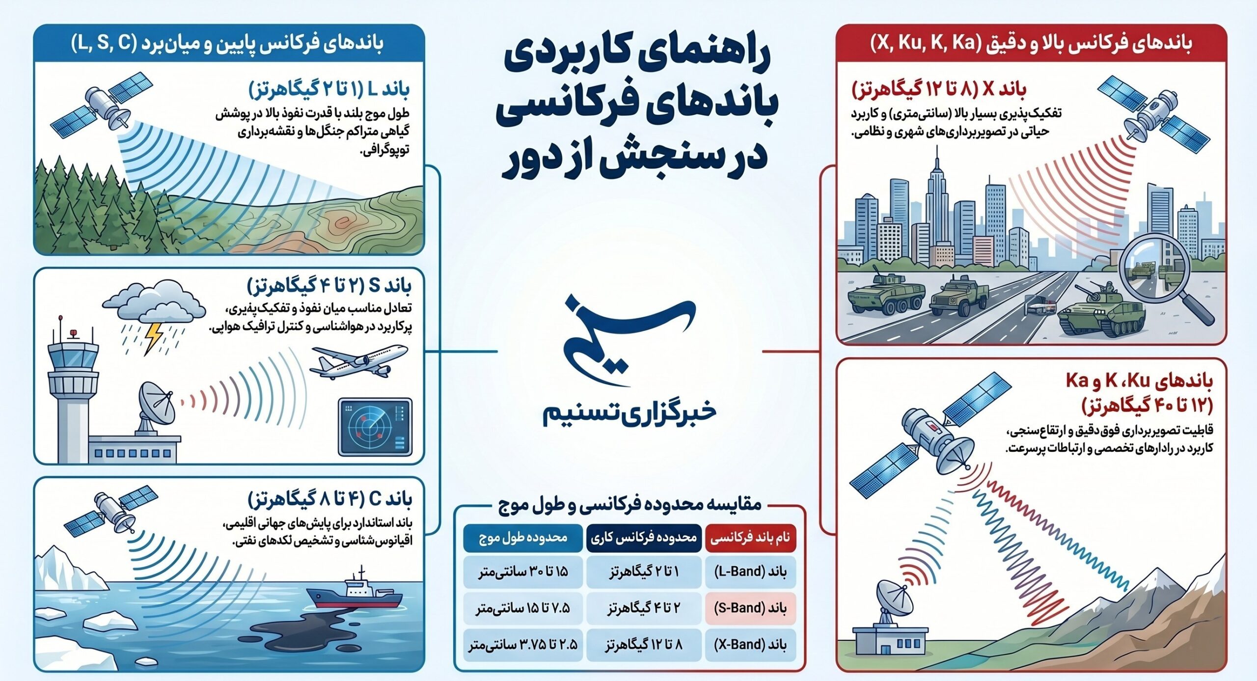 استقلال ایران در تصویربرداری فضایی با پرتاب سری ماهوارههای راداری راد سازمان فضایی ایران , پژوهشگاه فضایی ایران ,