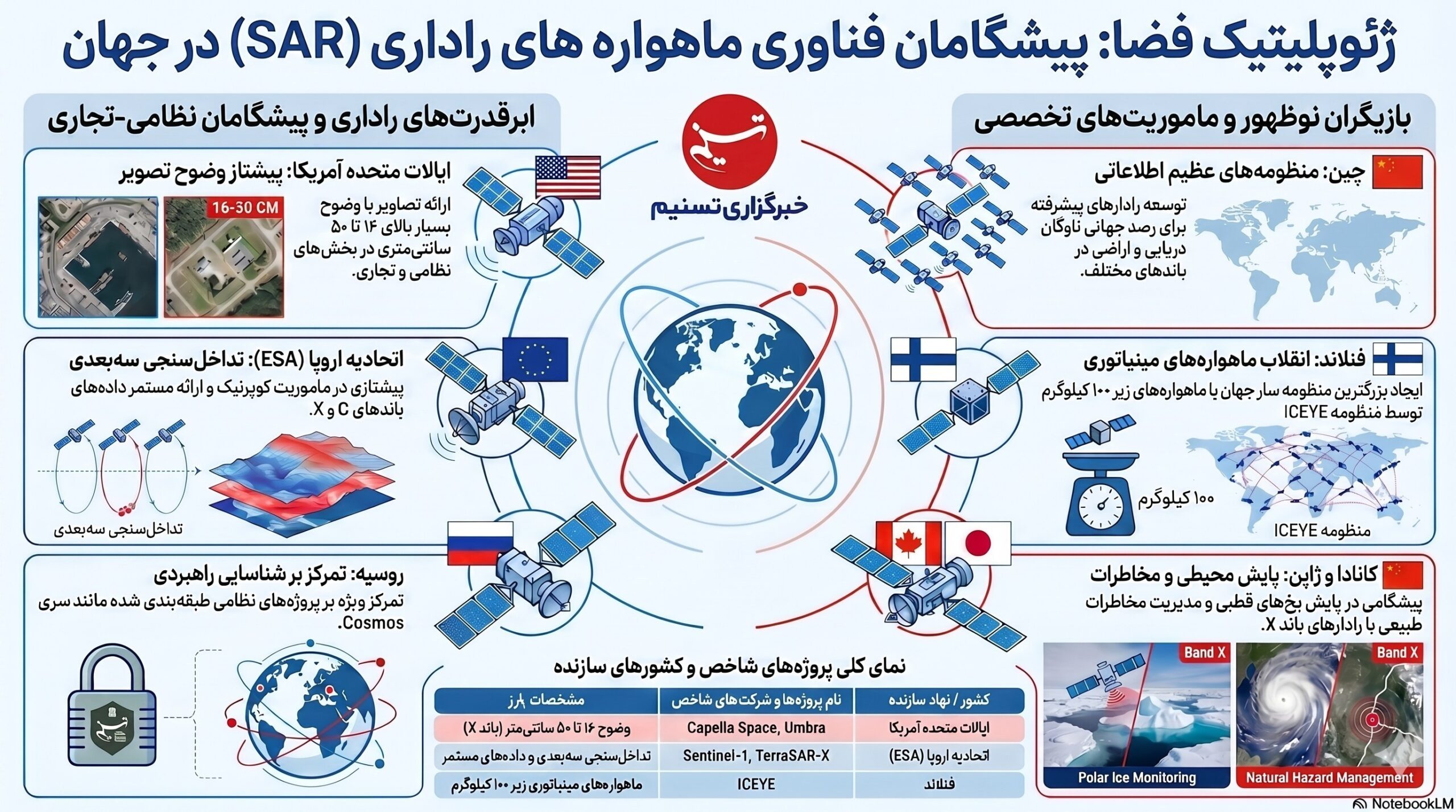 استقلال ایران در تصویربرداری فضایی با پرتاب سری ماهوارههای راداری راد سازمان فضایی ایران , پژوهشگاه فضایی ایران ,