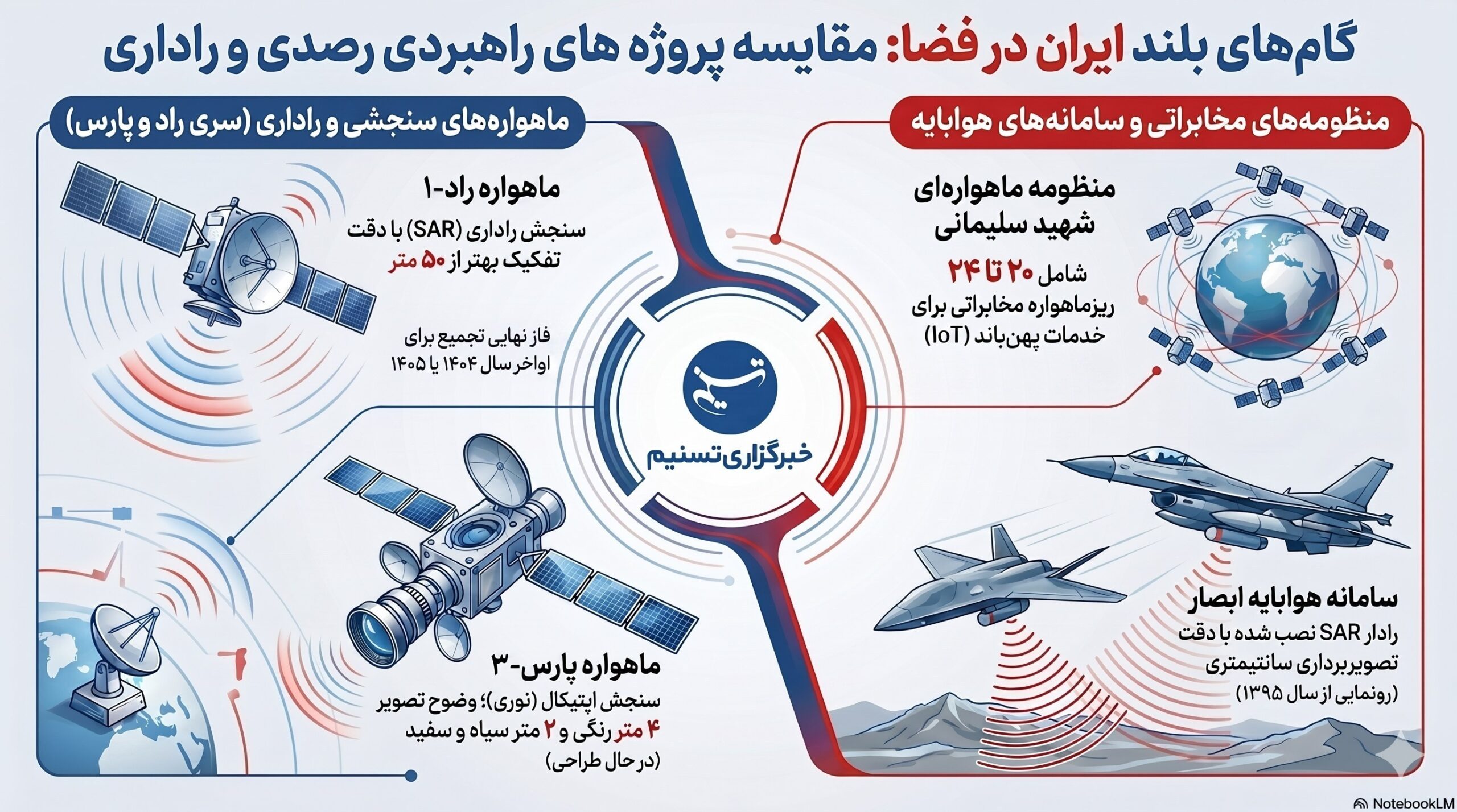 استقلال ایران در تصویربرداری فضایی با پرتاب سری ماهوارههای راداری راد سازمان فضایی ایران , پژوهشگاه فضایی ایران ,