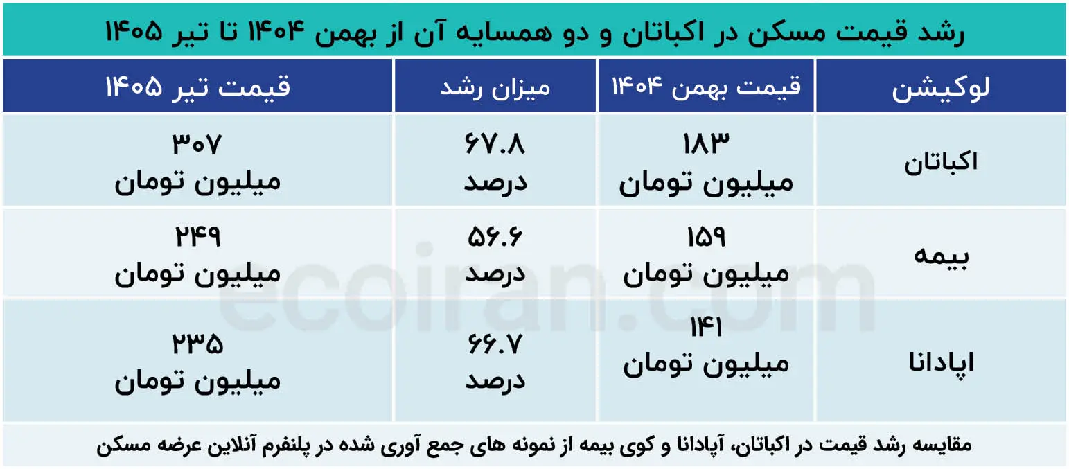 اکباتان پیر شد اما ارزان نشد؛ مقایسه رشد قیمت مسکن در شهرک اکباتان و محله های اطراف رشد_قیمت_مسکن_در_اکباتان_و_دو_همسایه_آن_از_بهمن_۱۴۰۴_تا_تیر_۱۴۰۵