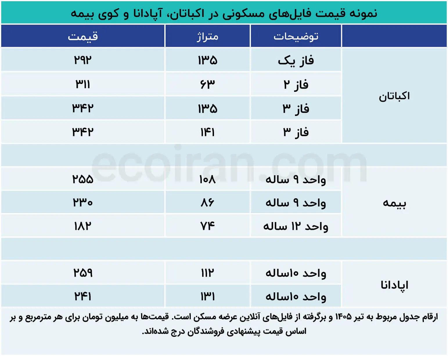 اکباتان پیر شد اما ارزان نشد؛ مقایسه رشد قیمت مسکن در شهرک اکباتان و محله های اطراف نمونه_قیمت_فایلهای_مسکونی_در_اکباتان،_آپادانا_و_کوی_بیمه (2)