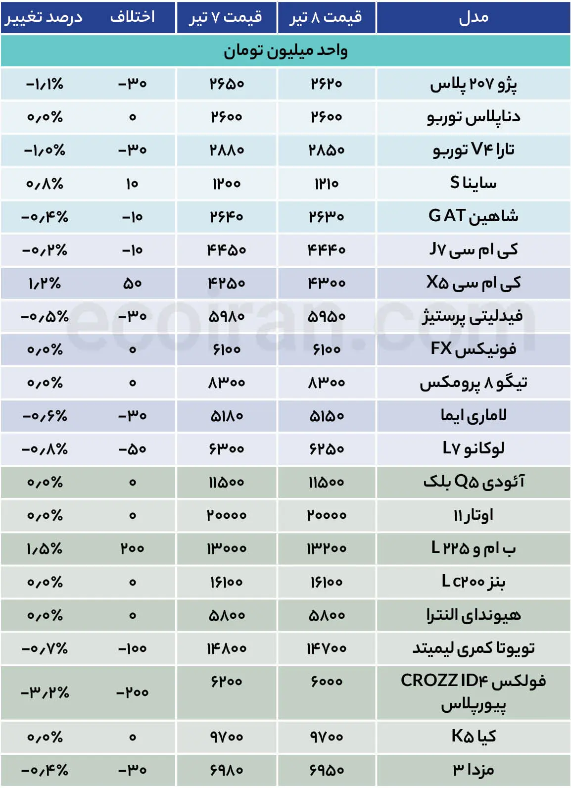 قیمت خودرو امروز 8تیر 1405/ دلار زیر پای خودرو را خالی کرد + جدول جدول قیمت خودرو (3)