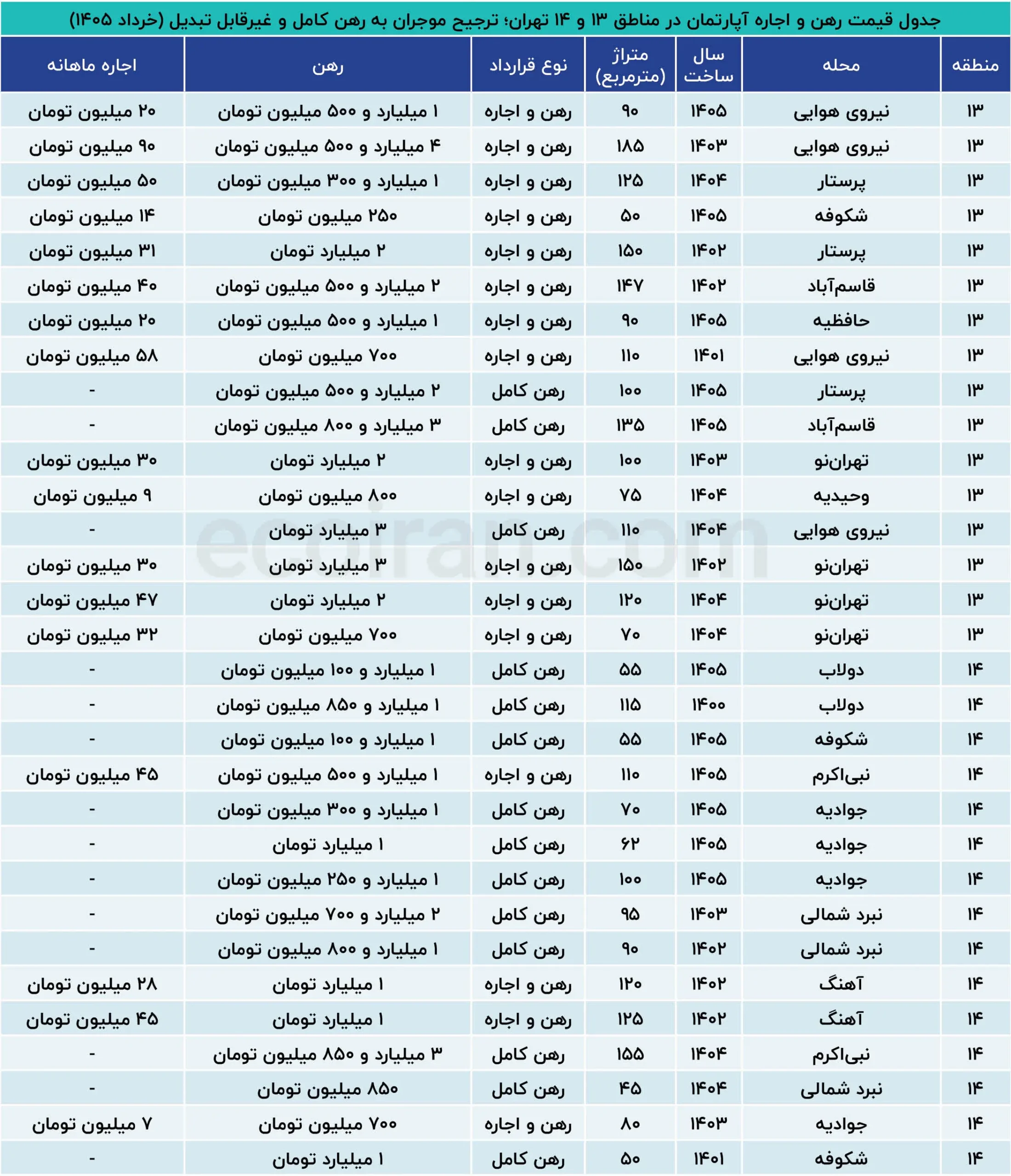 چرا رهن کامل به انتخاب اول موجران تبدیل شده است؟ جدول_قیمت_رهن_و_اجاره_آپارتمان_در_مناطق_۱۳_و_۱۴_تهران