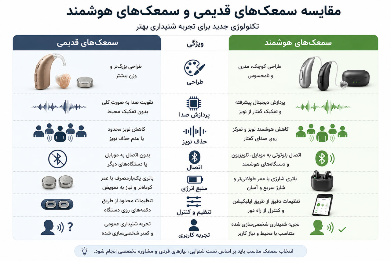 سمعک هوشمند چیست؟ از پردازش گفتار و حذف نویز تا بلوتوث و شارژ سریع سمعکهای قدیمی و هوشمند: مقایسه ویژگیها