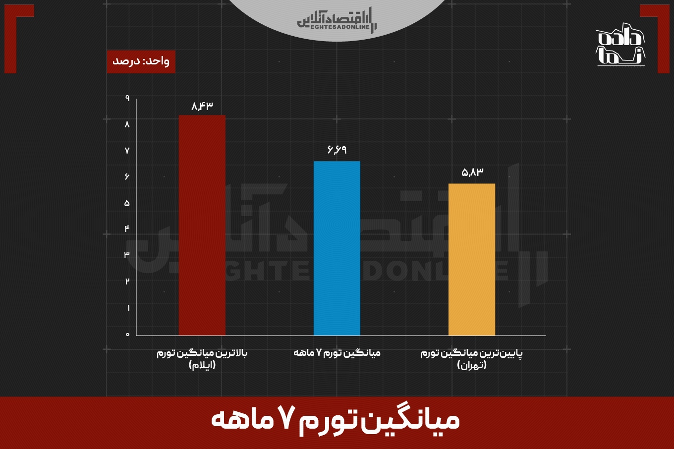 از اعتراضات تا جنگ | تورم 7 ماه اخیر ذیر ذرهبین از اعتراضات تا جنگ | تورم 7 ماه اخیر ذیر ذرهبین
