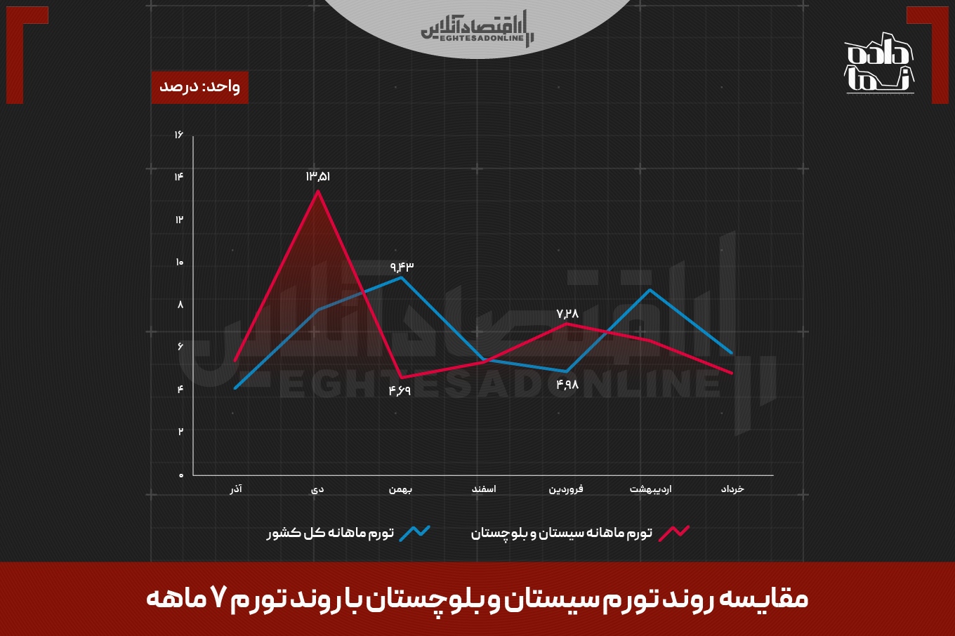 از اعتراضات تا جنگ | تورم 7 ماه اخیر ذیر ذرهبین از اعتراضات تا جنگ | تورم 7 ماه اخیر ذیر ذرهبین