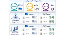 انتشار ارزیابی رگولاتوری ارتباطات از مراسم تشییع رهبر شهید؛ تمرکز ایرانسل بر مسئولیت ارتباطی جواب داد انتشار ارزیابی رگولاتوری ارتباطات از مراسم تشییع رهبر شهید؛ تمرکز ایرانسل بر مسئولیت ارتباطی جواب داد