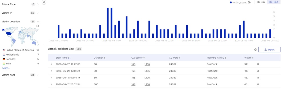 باتنت RustDuck با نسخهای جدید در کمین است؛ روترها و سرورها در همه جای دنیا در معرض خطر حملات DDoS نقشه آلودگی بات نت RustDuck