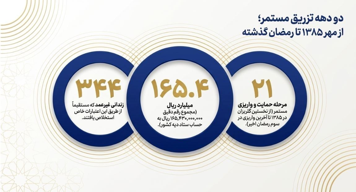 جریانسازی همدلی؛ واکاوی حمایت امام شهید از آزادی زندانیان نیازمند امام شهید , شهید امام خامنه ای (ره) , ستاد مردمی رسیدگی به امور دیه و کمک به زندانیان نیازمند | ستاد دیه ,