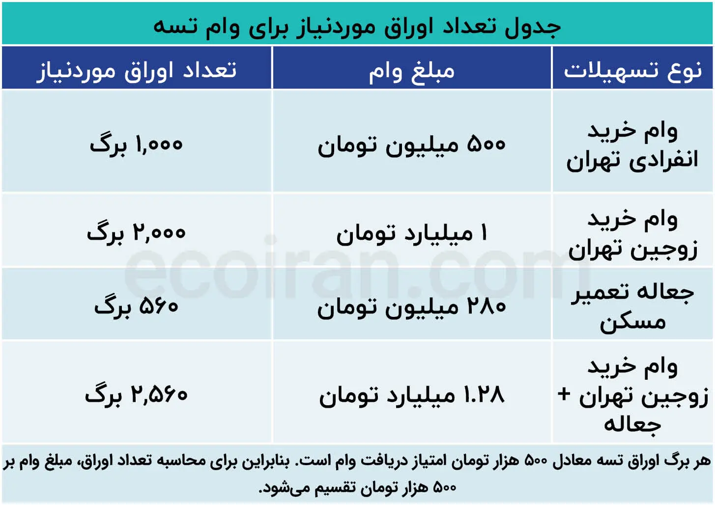هر آنچه که درباره وام مسکن باید بدانید | راهنمای کامل انواع تسهیلات بانک مسکن ۱۴۰۵ جدول_تعداد_اوراق_موردنیاز_برای_وام_تسه