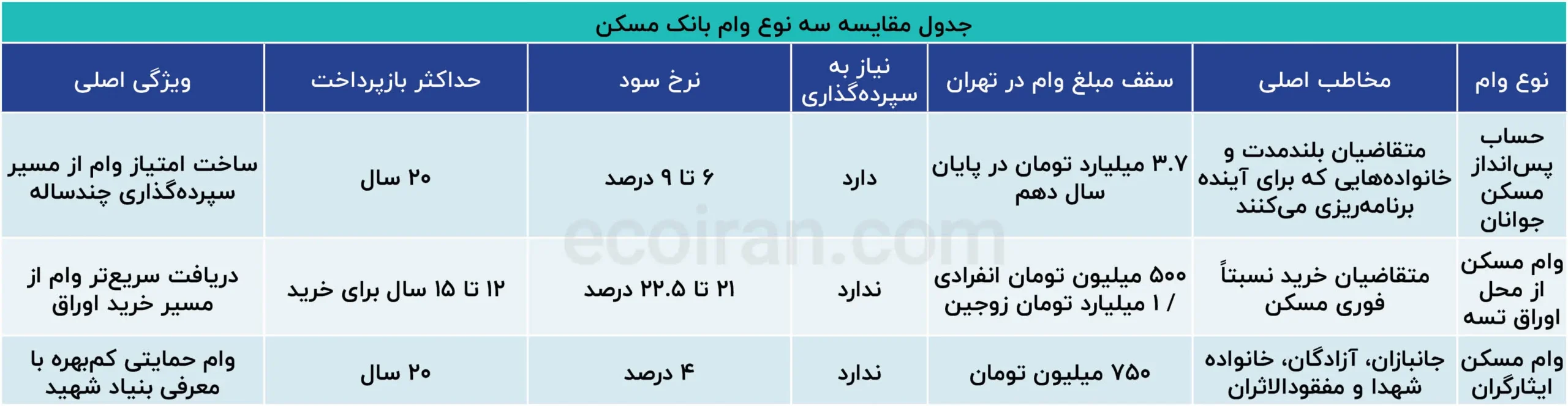 هر آنچه که درباره وام مسکن باید بدانید | راهنمای کامل انواع تسهیلات بانک مسکن ۱۴۰۵ جدول مقایسه سه نوع وام بانک مسکن (2)