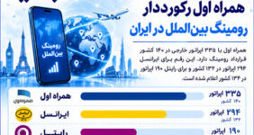 همراه اول رکورددار رومینگ بینالملل در ایران همراه اول رکورددار رومینگ بینالملل در ایران